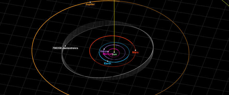Saules sistēmas diagramma ar planētu orbītām un asteroīda “Jānisstreičs” trajektoriju.