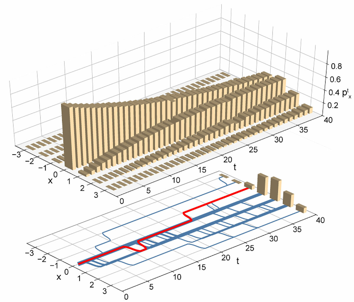Augšā: Kļūdas signāla (x) varbūtību sadalījums (ptx), attēlota kā funkcija no viena elektrona pārneses operāciju skaita (t), ko veica kvantu sūkņu mikroshēma.
Apakšā: Gadījuma klejošanas simulācija (zilās līnijas), balstoties uz eksperimentāli noteiktajām noviržu varbūtībām. Līniju biezums attēlo, cik bieži attiecīgais solis ticis sperts. Sarkanā līnija attēlo vienu konkrētu kļūdas signāla trajektoriju.